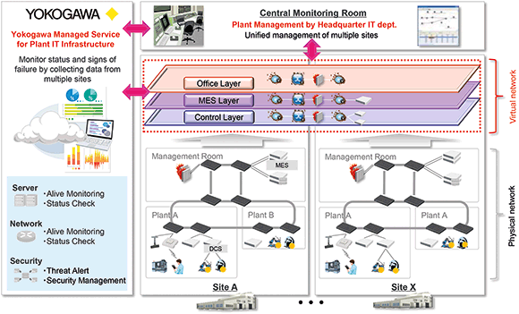 Utilising SDN technology for IoT-enabled smarter plant infrastructure.